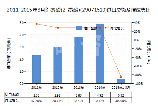 2011-2015年3月β-萘酚(2-萘酚)(29071510)進(jìn)口總額及增速統(tǒng)計